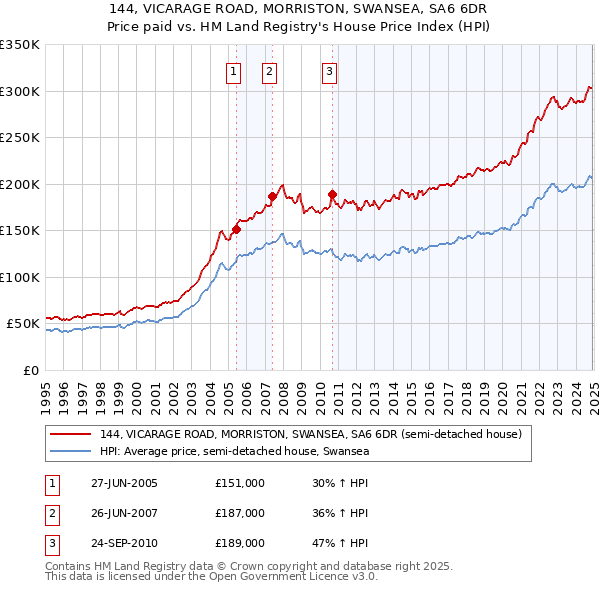 144, VICARAGE ROAD, MORRISTON, SWANSEA, SA6 6DR: Price paid vs HM Land Registry's House Price Index