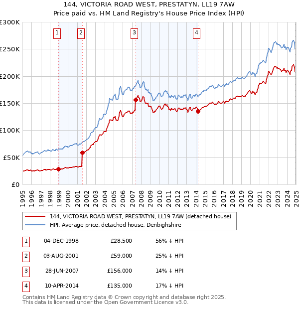 144, VICTORIA ROAD WEST, PRESTATYN, LL19 7AW: Price paid vs HM Land Registry's House Price Index