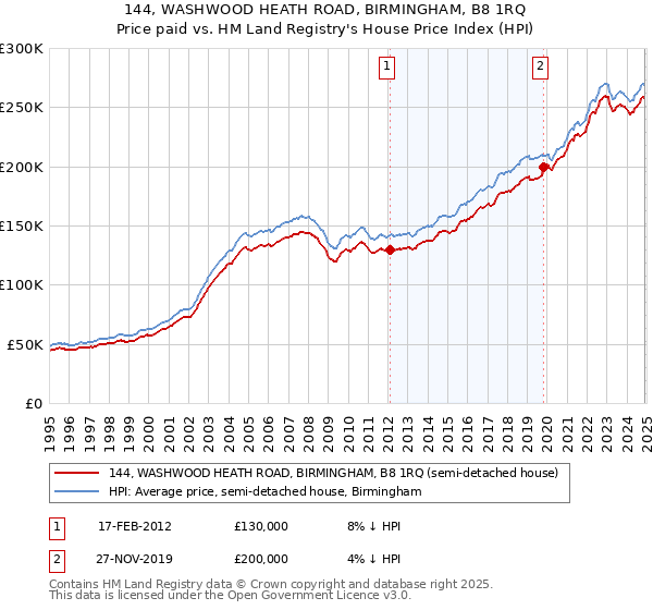 144, WASHWOOD HEATH ROAD, BIRMINGHAM, B8 1RQ: Price paid vs HM Land Registry's House Price Index