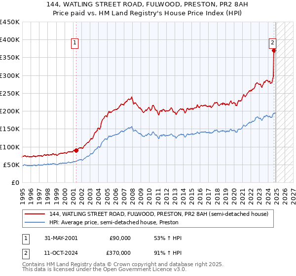 144, WATLING STREET ROAD, FULWOOD, PRESTON, PR2 8AH: Price paid vs HM Land Registry's House Price Index