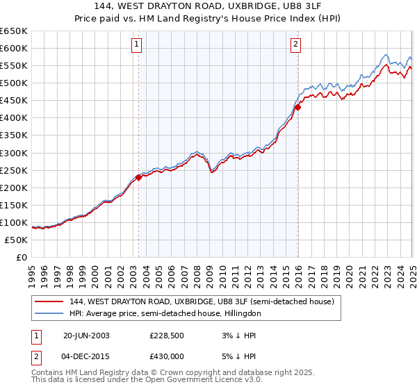 144, WEST DRAYTON ROAD, UXBRIDGE, UB8 3LF: Price paid vs HM Land Registry's House Price Index