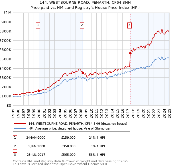 144, WESTBOURNE ROAD, PENARTH, CF64 3HH: Price paid vs HM Land Registry's House Price Index