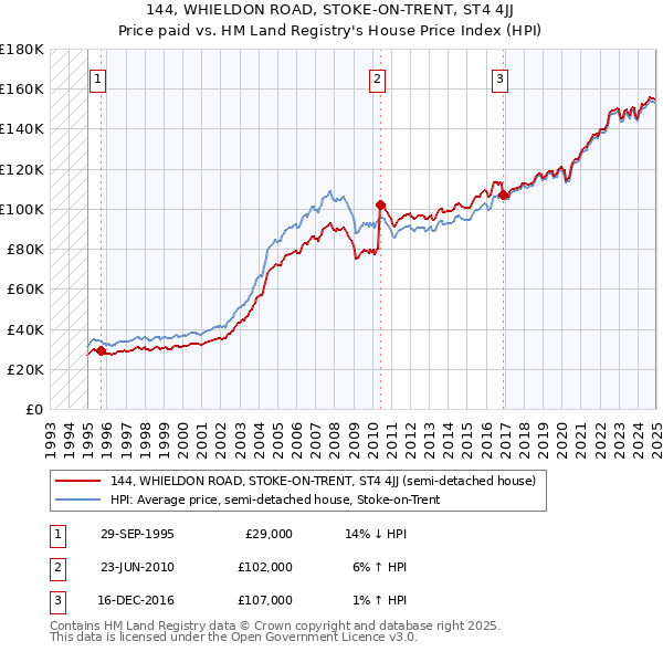 144, WHIELDON ROAD, STOKE-ON-TRENT, ST4 4JJ: Price paid vs HM Land Registry's House Price Index