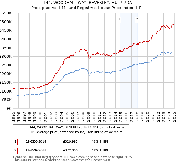 144, WOODHALL WAY, BEVERLEY, HU17 7DA: Price paid vs HM Land Registry's House Price Index