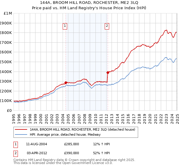 144A, BROOM HILL ROAD, ROCHESTER, ME2 3LQ: Price paid vs HM Land Registry's House Price Index