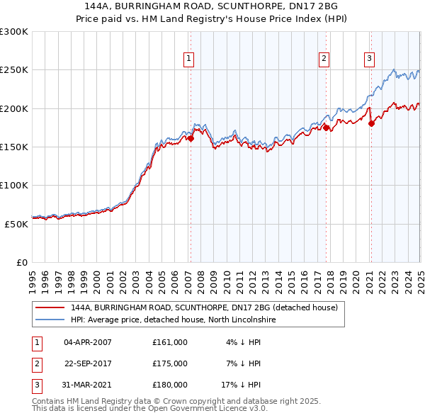 144A, BURRINGHAM ROAD, SCUNTHORPE, DN17 2BG: Price paid vs HM Land Registry's House Price Index