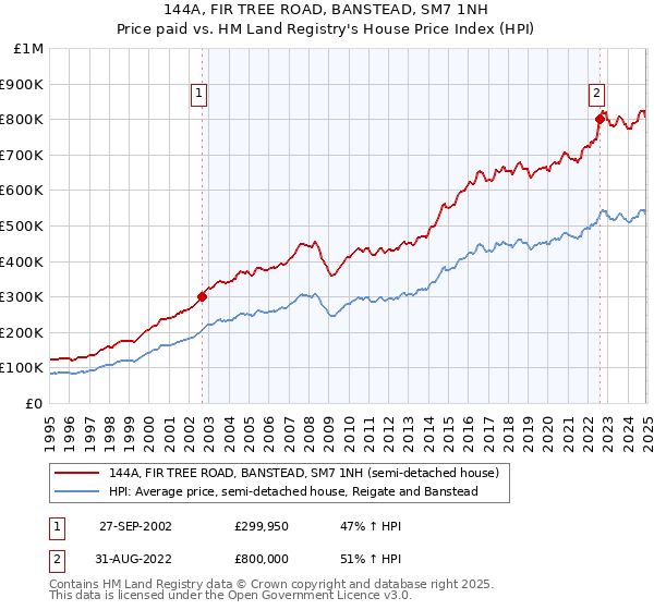 144A, FIR TREE ROAD, BANSTEAD, SM7 1NH: Price paid vs HM Land Registry's House Price Index