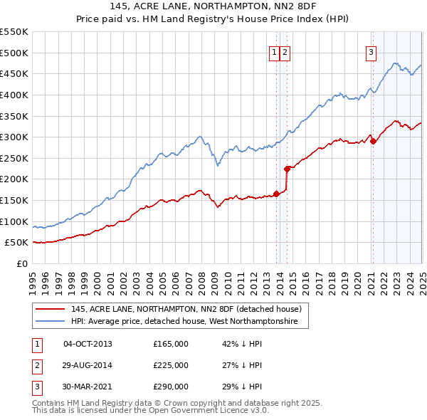 145, ACRE LANE, NORTHAMPTON, NN2 8DF: Price paid vs HM Land Registry's House Price Index
