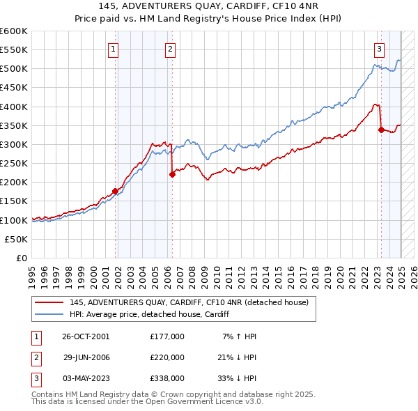 145, ADVENTURERS QUAY, CARDIFF, CF10 4NR: Price paid vs HM Land Registry's House Price Index
