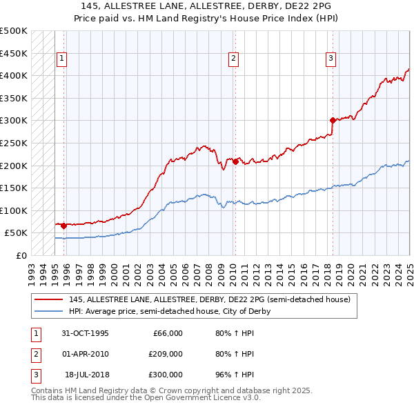 145, ALLESTREE LANE, ALLESTREE, DERBY, DE22 2PG: Price paid vs HM Land Registry's House Price Index