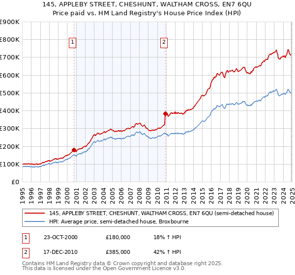 145, APPLEBY STREET, CHESHUNT, WALTHAM CROSS, EN7 6QU: Price paid vs HM Land Registry's House Price Index