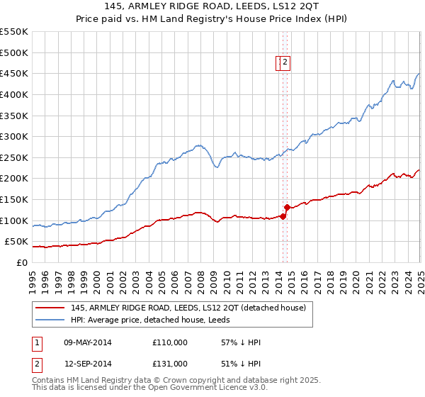 145, ARMLEY RIDGE ROAD, LEEDS, LS12 2QT: Price paid vs HM Land Registry's House Price Index