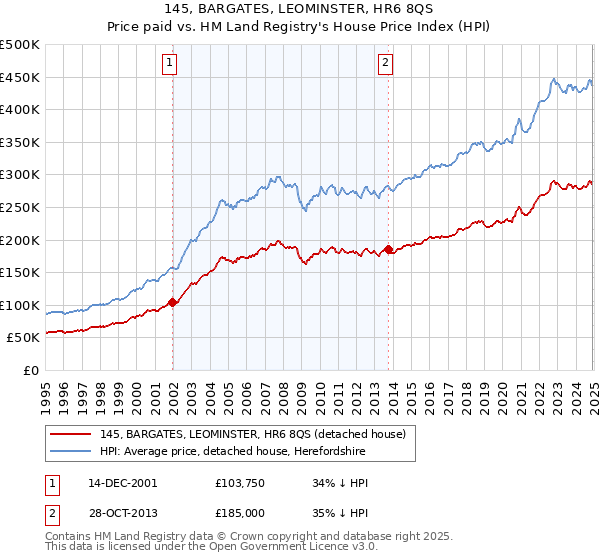 145, BARGATES, LEOMINSTER, HR6 8QS: Price paid vs HM Land Registry's House Price Index