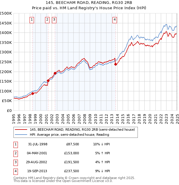 145, BEECHAM ROAD, READING, RG30 2RB: Price paid vs HM Land Registry's House Price Index