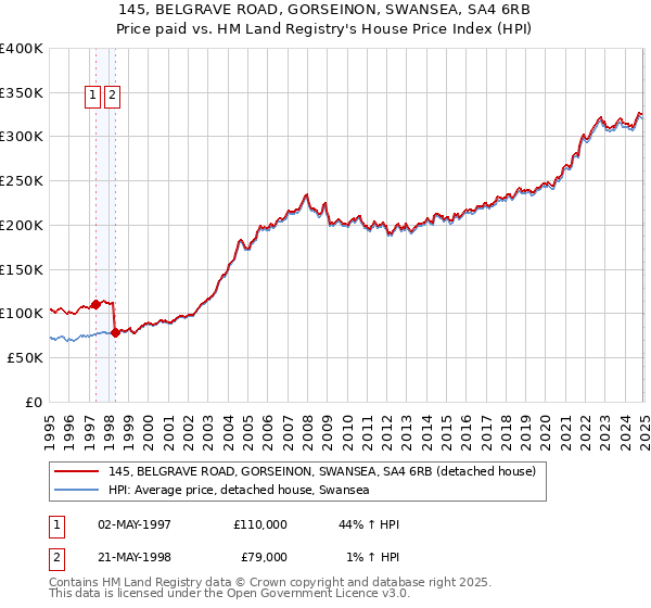 145, BELGRAVE ROAD, GORSEINON, SWANSEA, SA4 6RB: Price paid vs HM Land Registry's House Price Index