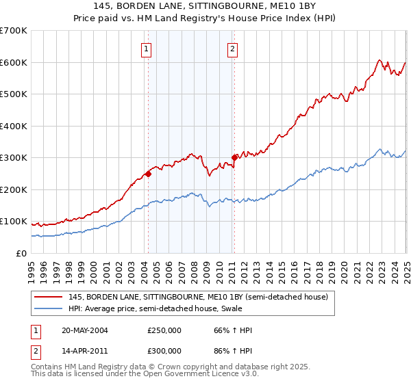 145, BORDEN LANE, SITTINGBOURNE, ME10 1BY: Price paid vs HM Land Registry's House Price Index