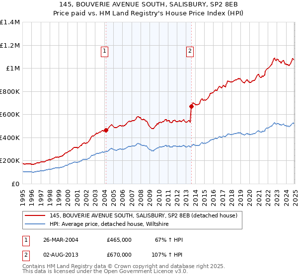 145, BOUVERIE AVENUE SOUTH, SALISBURY, SP2 8EB: Price paid vs HM Land Registry's House Price Index