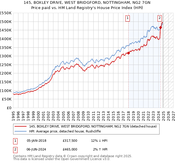 145, BOXLEY DRIVE, WEST BRIDGFORD, NOTTINGHAM, NG2 7GN: Price paid vs HM Land Registry's House Price Index