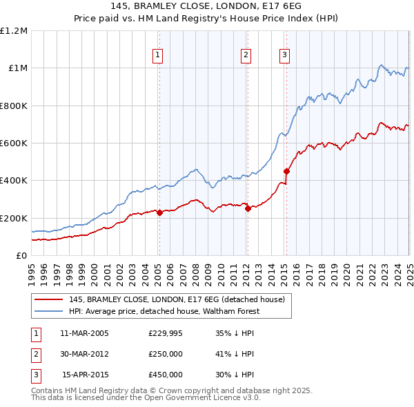 145, BRAMLEY CLOSE, LONDON, E17 6EG: Price paid vs HM Land Registry's House Price Index