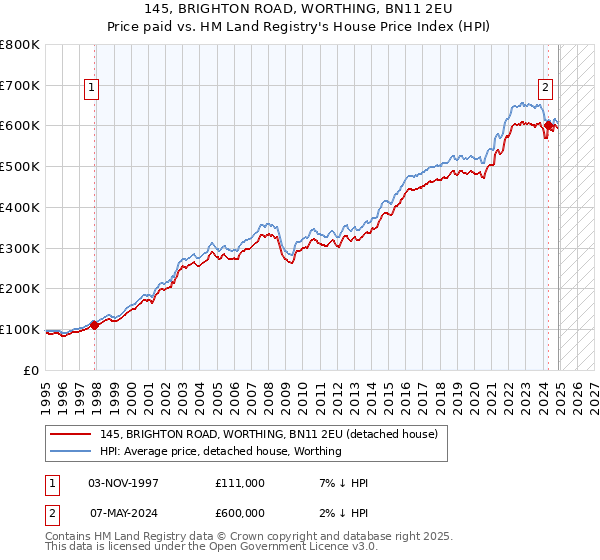 145, BRIGHTON ROAD, WORTHING, BN11 2EU: Price paid vs HM Land Registry's House Price Index