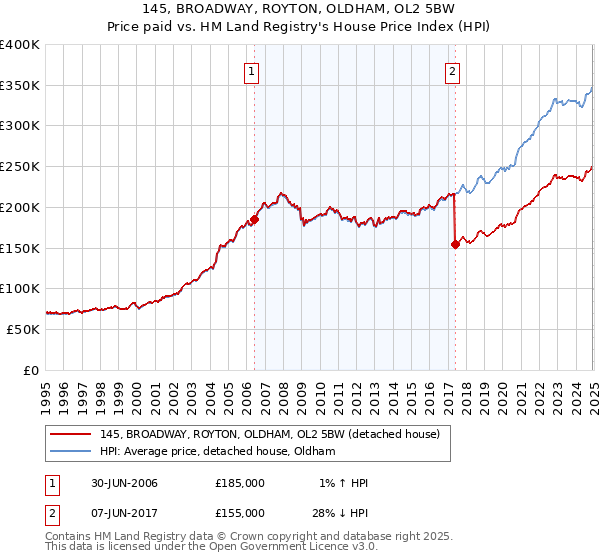 145, BROADWAY, ROYTON, OLDHAM, OL2 5BW: Price paid vs HM Land Registry's House Price Index