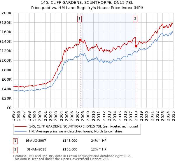 145, CLIFF GARDENS, SCUNTHORPE, DN15 7BL: Price paid vs HM Land Registry's House Price Index