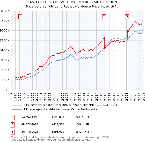 145, COTEFIELD DRIVE, LEIGHTON BUZZARD, LU7 3DN: Price paid vs HM Land Registry's House Price Index