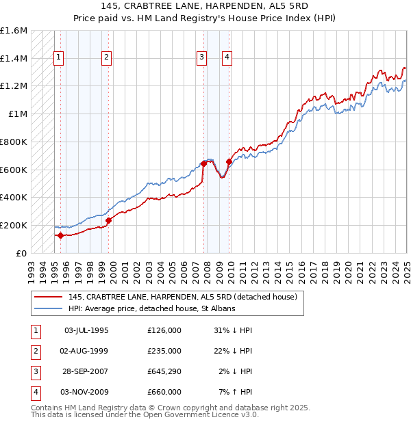 145, CRABTREE LANE, HARPENDEN, AL5 5RD: Price paid vs HM Land Registry's House Price Index