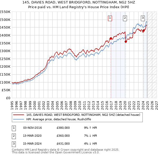 145, DAVIES ROAD, WEST BRIDGFORD, NOTTINGHAM, NG2 5HZ: Price paid vs HM Land Registry's House Price Index