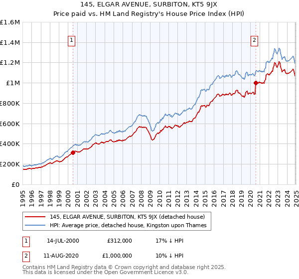 145, ELGAR AVENUE, SURBITON, KT5 9JX: Price paid vs HM Land Registry's House Price Index