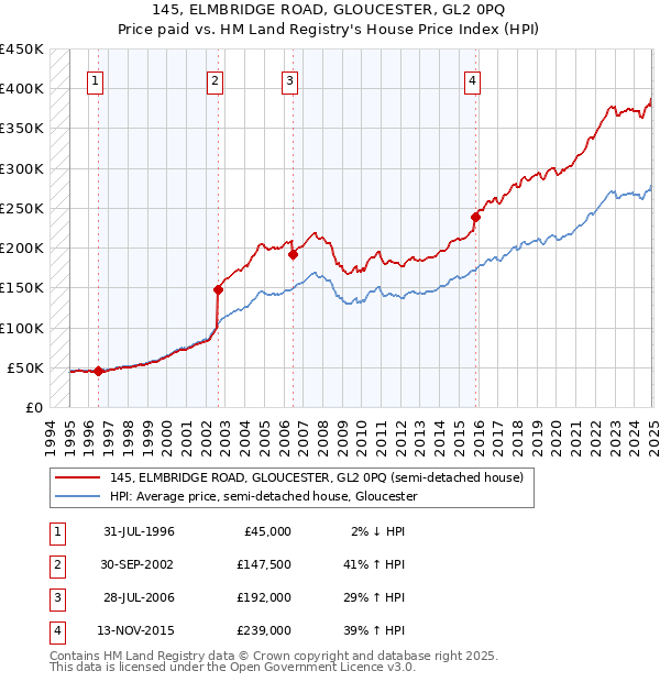 145, ELMBRIDGE ROAD, GLOUCESTER, GL2 0PQ: Price paid vs HM Land Registry's House Price Index