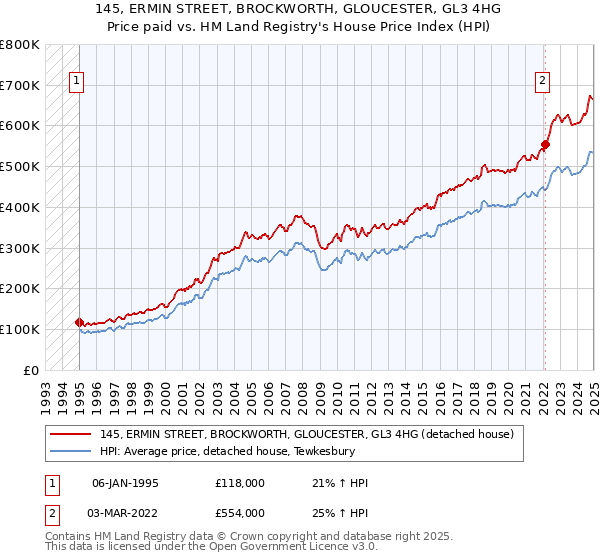 145, ERMIN STREET, BROCKWORTH, GLOUCESTER, GL3 4HG: Price paid vs HM Land Registry's House Price Index