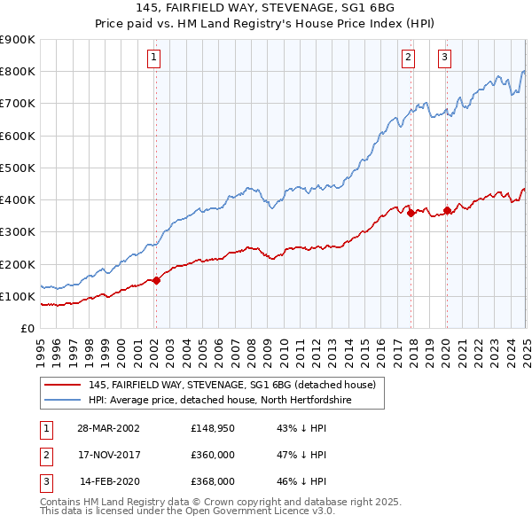 145, FAIRFIELD WAY, STEVENAGE, SG1 6BG: Price paid vs HM Land Registry's House Price Index