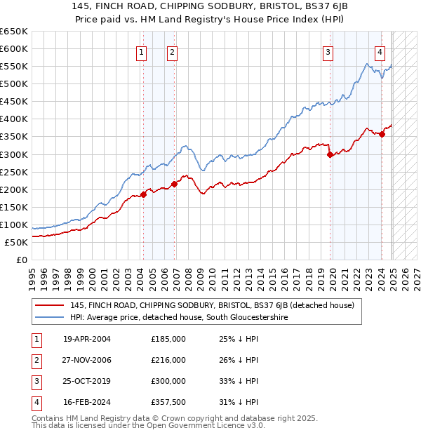 145, FINCH ROAD, CHIPPING SODBURY, BRISTOL, BS37 6JB: Price paid vs HM Land Registry's House Price Index