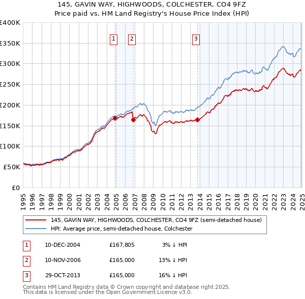 145, GAVIN WAY, HIGHWOODS, COLCHESTER, CO4 9FZ: Price paid vs HM Land Registry's House Price Index