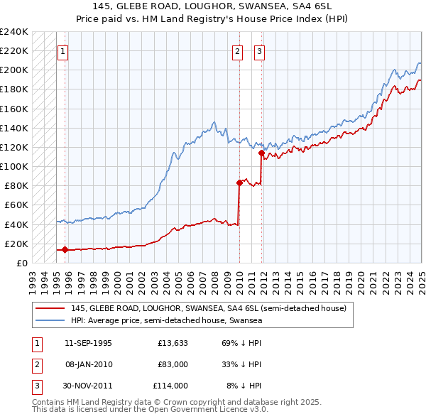 145, GLEBE ROAD, LOUGHOR, SWANSEA, SA4 6SL: Price paid vs HM Land Registry's House Price Index