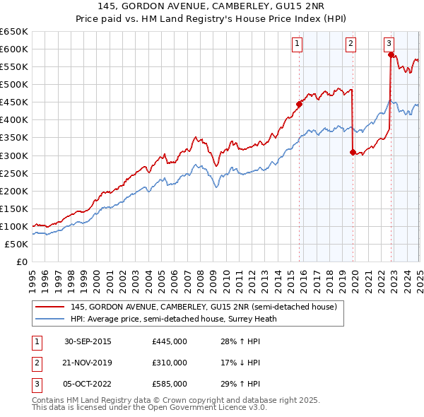 145, GORDON AVENUE, CAMBERLEY, GU15 2NR: Price paid vs HM Land Registry's House Price Index