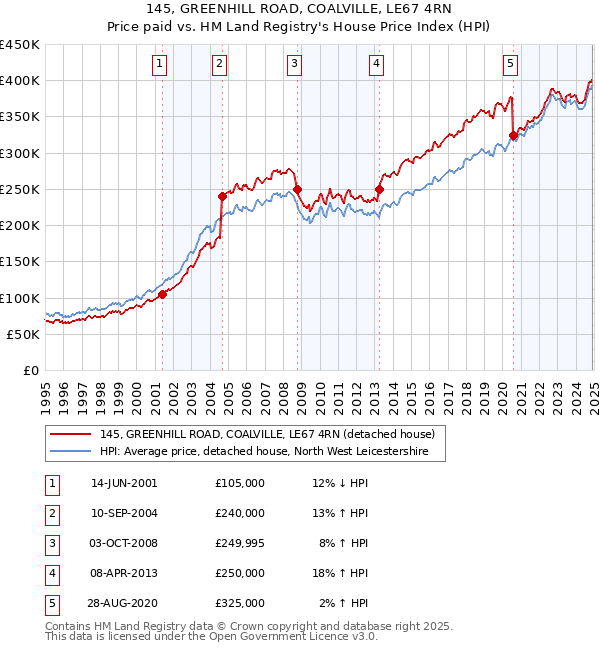 145, GREENHILL ROAD, COALVILLE, LE67 4RN: Price paid vs HM Land Registry's House Price Index