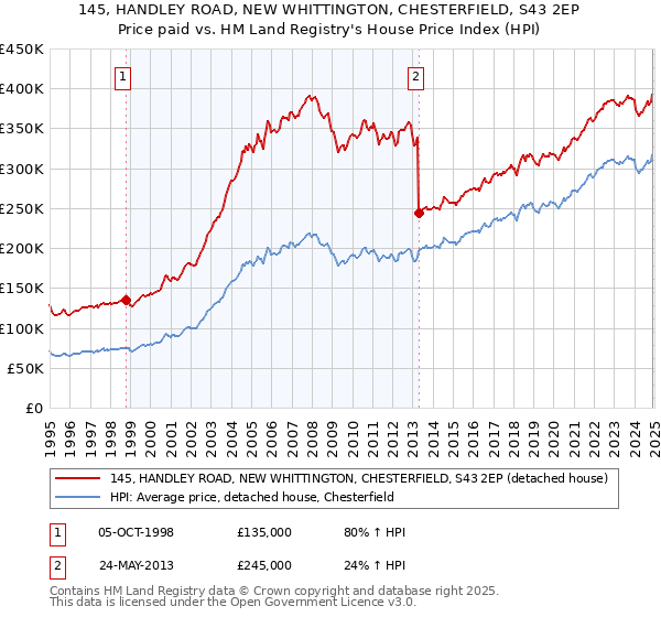 145, HANDLEY ROAD, NEW WHITTINGTON, CHESTERFIELD, S43 2EP: Price paid vs HM Land Registry's House Price Index