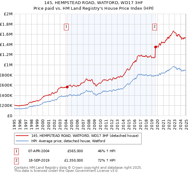 145, HEMPSTEAD ROAD, WATFORD, WD17 3HF: Price paid vs HM Land Registry's House Price Index