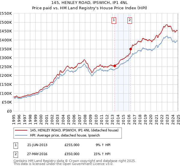 145, HENLEY ROAD, IPSWICH, IP1 4NL: Price paid vs HM Land Registry's House Price Index