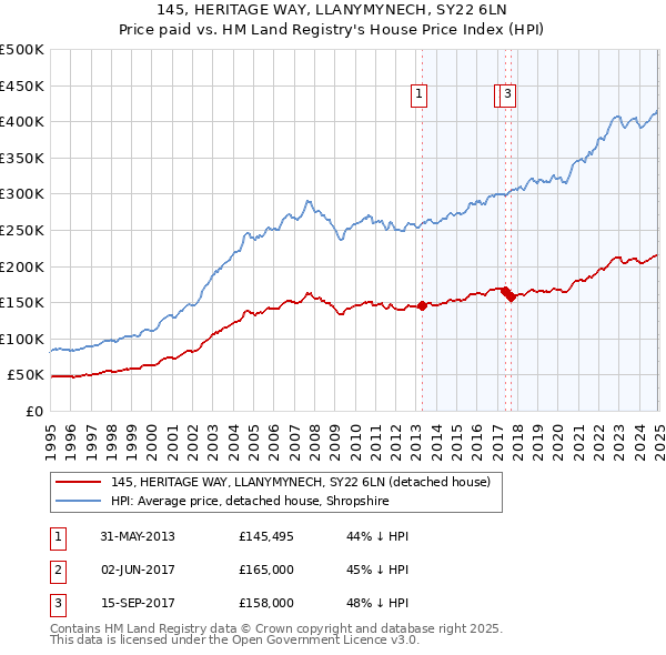 145, HERITAGE WAY, LLANYMYNECH, SY22 6LN: Price paid vs HM Land Registry's House Price Index
