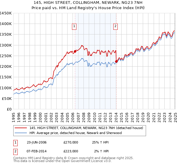 145, HIGH STREET, COLLINGHAM, NEWARK, NG23 7NH: Price paid vs HM Land Registry's House Price Index