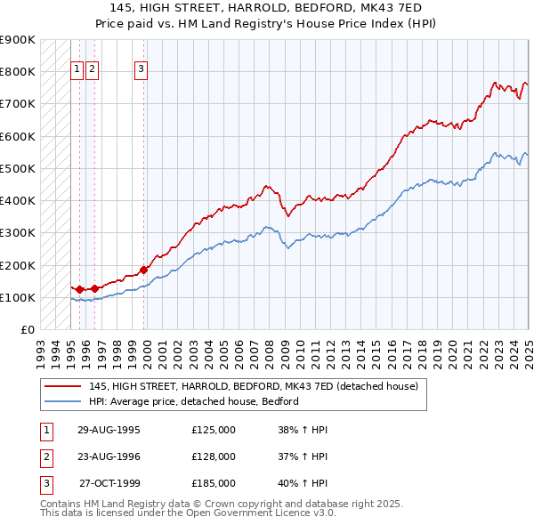 145, HIGH STREET, HARROLD, BEDFORD, MK43 7ED: Price paid vs HM Land Registry's House Price Index