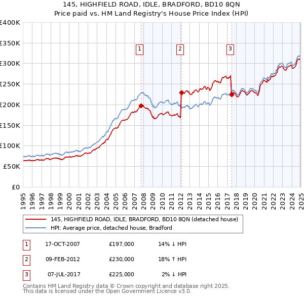 145, HIGHFIELD ROAD, IDLE, BRADFORD, BD10 8QN: Price paid vs HM Land Registry's House Price Index