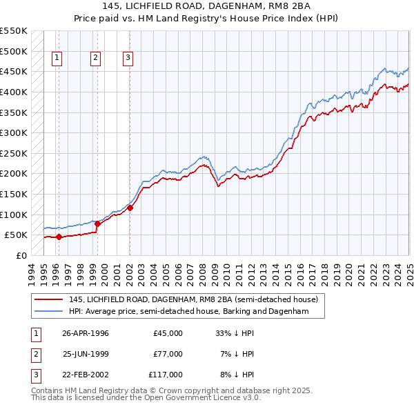 145, LICHFIELD ROAD, DAGENHAM, RM8 2BA: Price paid vs HM Land Registry's House Price Index