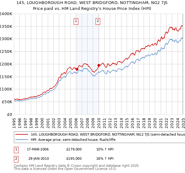 145, LOUGHBOROUGH ROAD, WEST BRIDGFORD, NOTTINGHAM, NG2 7JS: Price paid vs HM Land Registry's House Price Index