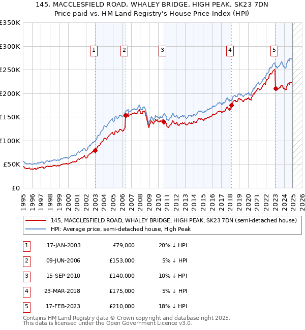 145, MACCLESFIELD ROAD, WHALEY BRIDGE, HIGH PEAK, SK23 7DN: Price paid vs HM Land Registry's House Price Index