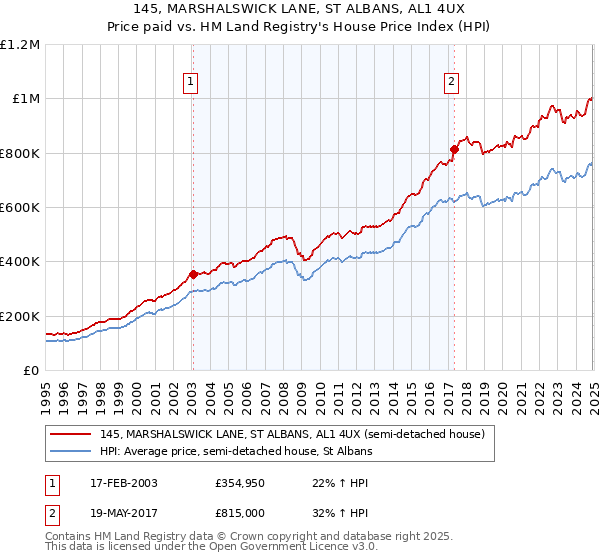 145, MARSHALSWICK LANE, ST ALBANS, AL1 4UX: Price paid vs HM Land Registry's House Price Index