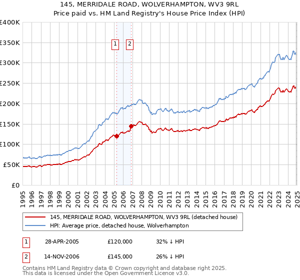 145, MERRIDALE ROAD, WOLVERHAMPTON, WV3 9RL: Price paid vs HM Land Registry's House Price Index